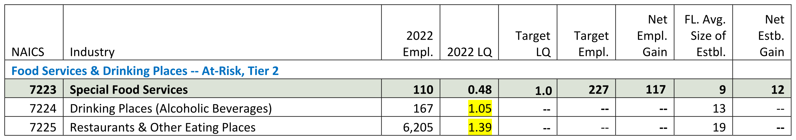 Tourism & Leisure Target Industries Chart